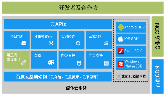 docs/cplat/media/video -  百度开放云 平台
